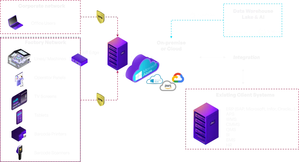 architecture of mes system installation